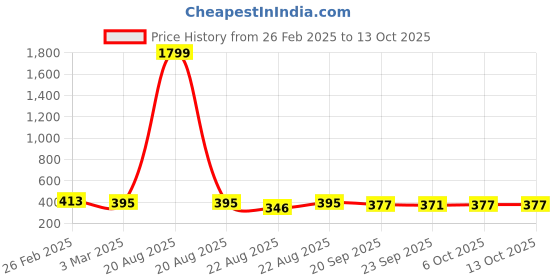 myntra.com Kuber Industries Blue Self Design Dish Drying Mats kuber industries Price History Graph from 26 Feb 2025 to 13 Oct 2025