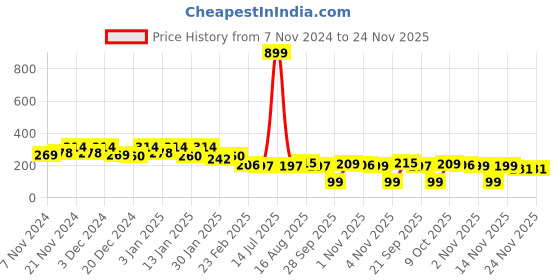 myntra.com Kuber Industries Blue Self Design Foldable Laundry Bag 45L kuber industries Price History Graph from 7 Nov 2024 to 24 Nov 2025