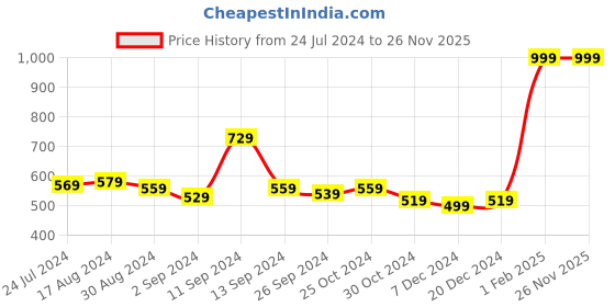 myntra.com Kuber Industries Blue Self-Designed Anti-Slip Doormat kuber industries Price History Graph from 24 Jul 2024 to 26 Nov 2025