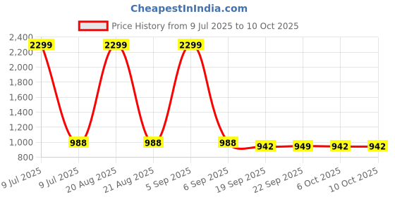 myntra.com Kuber Industries Blue Self-Designed Breathable Large Laundry Basket With Lid-70 L kuber industries Price History Graph from 9 Jul 2025 to 9 Oct 2025