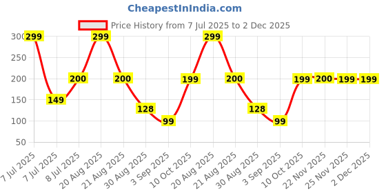 myntra.com Kuber Industries Blue Self-Watering Pot With Drainage Holes kuber industries Price History Graph from 7 Jul 2025 to 2 Dec 2025