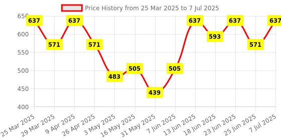 myntra.com aura Kuber Industries Blue Set of 1 Regular Drawer Organiser Organisers aura Price History Graph from 25 Mar 2025 to 7 Jul 2025