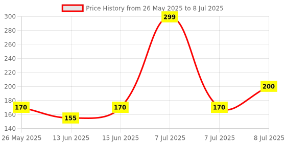 myntra.com Kuber Industries Blue Set of 1 Regular Drawer Organiser Organisers kuber industries Price History Graph from 26 May 2025 to 8 Jul 2025