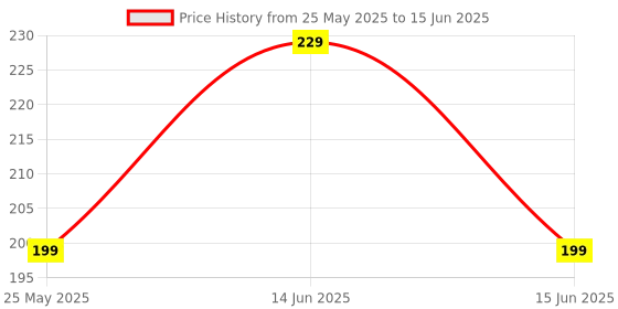 myntra.com Kuber Industries Blue Set of 1 Regular Drawer Organiser Organisers kuber industries Price History Graph from 25 May 2025 to 15 Jun 2025