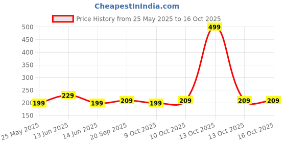 myntra.com Kuber Industries Blue Set of 1 Regular Fashion Organisers kuber industries Price History Graph from 25 May 2025 to 16 Oct 2025