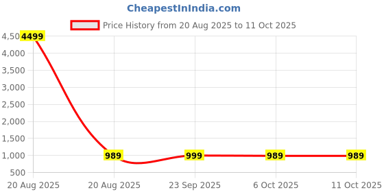 myntra.com Kuber Industries Blue Set of 1 Regular Jewellery Organiser Organisers kuber industries Price History Graph from 20 Aug 2025 to 10 Oct 2025