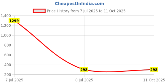 myntra.com Kuber Industries Blue Set of 1 Regular Jewellery Organiser Organisers kuber industries Price History Graph from 7 Jul 2025 to 11 Oct 2025