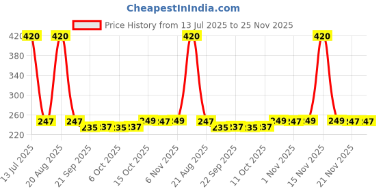 myntra.com Kuber Industries Blue Set of 1 Regular Jewellery Organiser Organisers kuber industries Price History Graph from 13 Jul 2025 to 24 Nov 2025