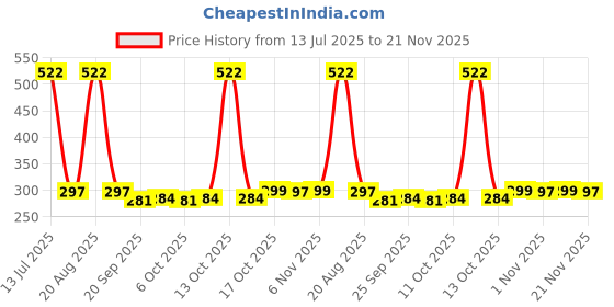 myntra.com Kuber Industries Blue Set of 1 Regular Jewellery Organiser Organisers kuber industries Price History Graph from 13 Jul 2025 to 21 Nov 2025
