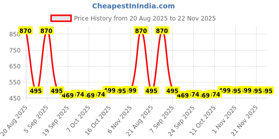 myntra.com Kuber Industries Blue Set of 1 Regular Jewellery Organiser Organisers kuber industries Price History Graph from 20 Aug 2025 to 22 Nov 2025
