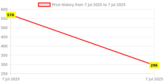 myntra.com Kuber Industries Blue Set of 1 Regular Magazine Organiser Organisers kuber industries Price History Graph from 7 Jul 2025 to 7 Jul 2025