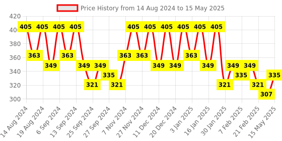 myntra.com Kuber Industries Blue Set of 1 Regular Multi-Utility Organisers kuber industries Price History Graph from 14 Aug 2024 to 15 May 2025