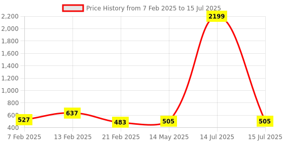 myntra.com Kuber Industries Blue Set of 1 Regular Multi-Utility Organisers kuber industries Price History Graph from 7 Feb 2025 to 15 Jul 2025