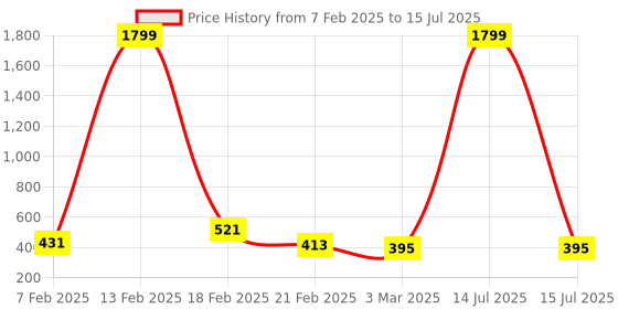 myntra.com Kuber Industries Blue Set of 1 Regular Multi-Utility Organisers kuber industries Price History Graph from 7 Feb 2025 to 15 Jul 2025
