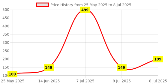 myntra.com Kuber Industries Blue Set of 1 Regular Multi-Utility Organisers kuber industries Price History Graph from 25 May 2025 to 8 Jul 2025