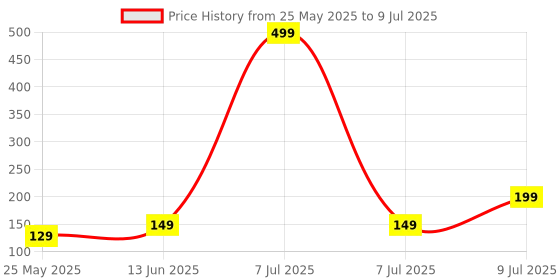 myntra.com Kuber Industries Blue Set of 1 Regular Multi-Utility Organisers kuber industries Price History Graph from 25 May 2025 to 9 Jul 2025