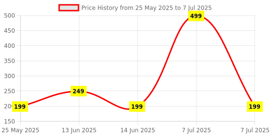 myntra.com Kuber Industries Blue Set of 1 Regular Multi-Utility Organisers kuber industries Price History Graph from 25 May 2025 to 7 Jul 2025