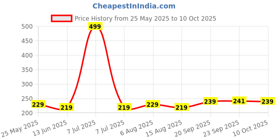 myntra.com Kuber Industries Blue Set of 1 Regular Shelf Liner Organisers kuber industries Price History Graph from 25 May 2025 to 10 Oct 2025
