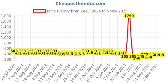 myntra.com Kuber Industries Blue Set of 1 Water Resistant Drawer Organiser Organisers kuber industries Price History Graph from 24 Jul 2024 to 4 Nov 2025