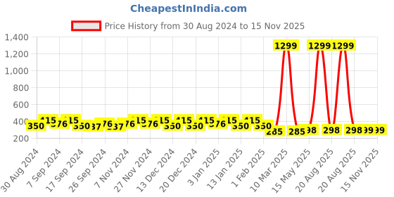 myntra.com Kuber Industries Blue Set of 1 Water Resistant Multi-Utility Organisers kuber industries Price History Graph from 30 Aug 2024 to 15 Nov 2025