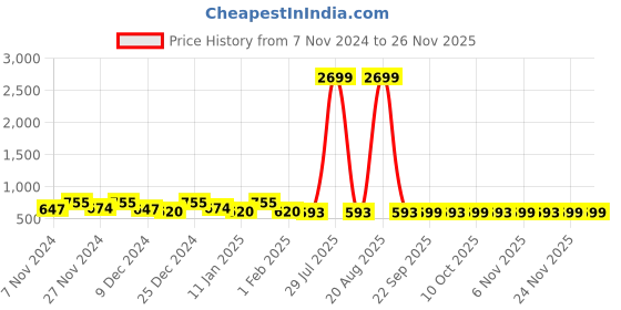 myntra.com Kuber Industries Blue Set of 1 Water Resistant Shelf Liner Organisers kuber industries Price History Graph from 7 Nov 2024 to 24 Nov 2025