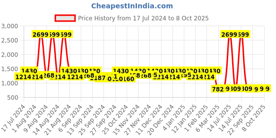 myntra.com Kuber Industries Blue Set of 2 Disney Team Print Laundry Basket & Storage Box With Handles kuber industries Price History Graph from 17 Jul 2024 to 8 Oct 2025