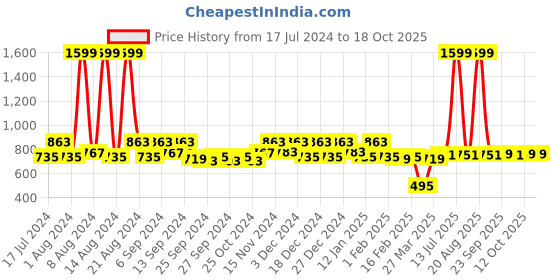 myntra.com Kuber Industries Blue Set of 2 Door Curtains kuber industries Price History Graph from 17 Jul 2024 to 17 Oct 2025
