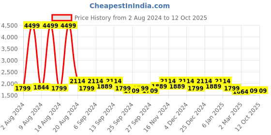 myntra.com Kuber Industries Blue Set of 2 Door Curtains kuber industries Price History Graph from 2 Aug 2024 to 12 Oct 2025