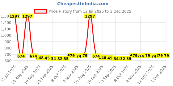 myntra.com Kuber Industries Blue Set of 2 Floral Waterproof Plastic 6-Seater Table Cover kuber industries Price History Graph from 12 Jul 2025 to 30 Nov 2025