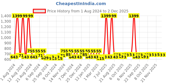 myntra.com Kuber Industries Blue Set Of 2 Hole Anti-Skid Bathroom Mat kuber industries Price History Graph from 1 Aug 2024 to 1 Dec 2025