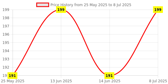 myntra.com Kuber Industries Blue Set of 2 Regular Drawer Organiser Organisers kuber industries Price History Graph from 25 May 2025 to 8 Jul 2025
