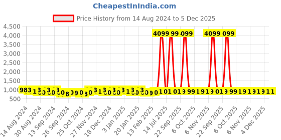 myntra.com Kuber Industries Blue Set of 2 Regular Jewellery Organiser Organisers kuber industries Price History Graph from 14 Aug 2024 to 4 Dec 2025