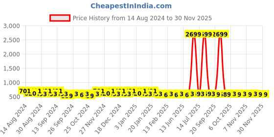 myntra.com Kuber Industries Blue Set of 2 Regular Jewellery Organiser Organisers kuber industries Price History Graph from 14 Aug 2024 to 29 Nov 2025