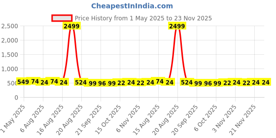 myntra.com Kuber Industries Blue Set of 2 Regular Jewellery Organiser Organisers kuber industries Price History Graph from 1 May 2025 to 23 Nov 2025