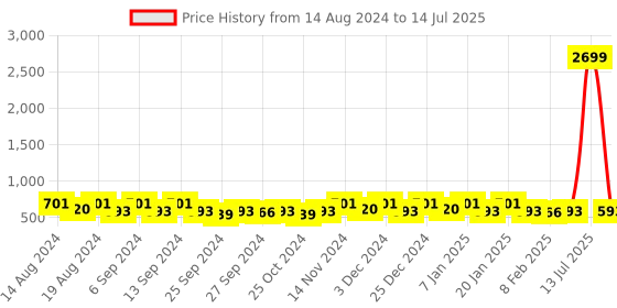 myntra.com Kuber Industries Blue Set of 2 Regular Multi-Utility Organisers kuber industries Price History Graph from 14 Aug 2024 to 14 Jul 2025