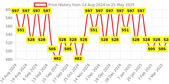 myntra.com Kuber Industries Blue Set of 2 Regular Multi-Utility Organisers kuber industries Price History Graph from 14 Aug 2024 to 25 May 2025
