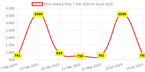 myntra.com Kuber Industries Blue Set of 2 Regular Multi-Utility Organisers kuber industries Price History Graph from 7 Feb 2025 to 14 Jul 2025