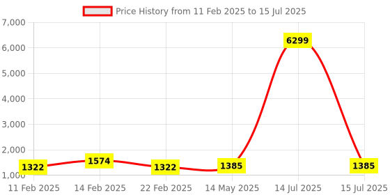 myntra.com Kuber Industries Blue Set of 2 Regular Multi-Utility Organisers kuber industries Price History Graph from 11 Feb 2025 to 15 Jul 2025