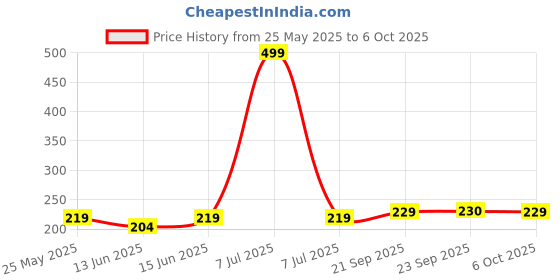 myntra.com Kuber Industries Blue Set of 2 Regular Multi-Utility Organisers kuber industries Price History Graph from 25 May 2025 to 6 Oct 2025