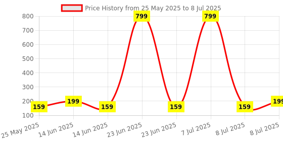 myntra.com Kuber Industries Blue Set of 2 Regular Multi-Utility Organisers kuber industries Price History Graph from 25 May 2025 to 8 Jul 2025