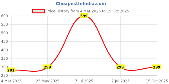 myntra.com Kuber Industries Blue Set of 2 Regular Swab Storage Organisers kuber industries Price History Graph from 4 Mar 2025 to 15 Oct 2025