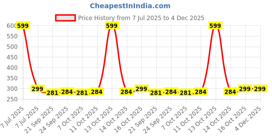 myntra.com Kuber Industries Blue Set of 2 Regular Swab Storage Organisers kuber industries Price History Graph from 7 Jul 2025 to 4 Dec 2025