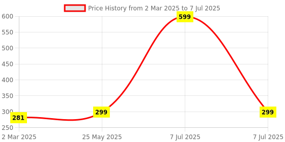 myntra.com Kuber Industries Blue Set of 2 Regular Swab Storage Organisers kuber industries Price History Graph from 2 Mar 2025 to 7 Jul 2025