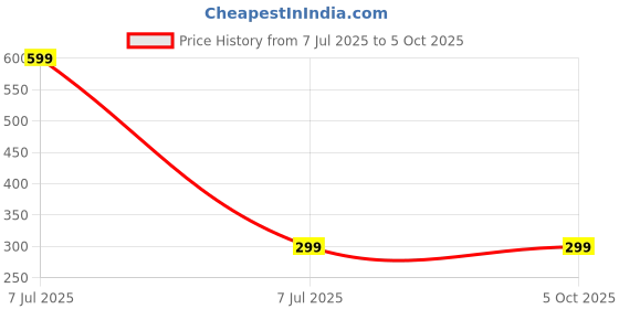myntra.com Kuber Industries Blue Set of 2 Regular Swab Storage Organisers kuber industries Price History Graph from 7 Jul 2025 to 4 Oct 2025
