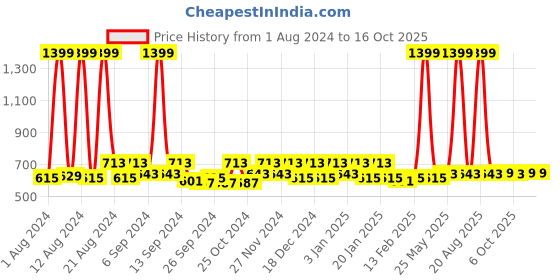 myntra.com Kuber Industries Blue Set of 2 Reusable Drawer Organiser Organisers kuber industries Price History Graph from 1 Aug 2024 to 16 Oct 2025