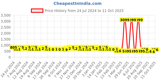 myntra.com Kuber Industries Blue Set of 2 Water Resistant Drawer Organiser Organisers kuber industries Price History Graph from 24 Jul 2024 to 11 Oct 2025