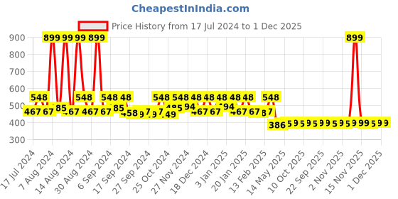 myntra.com Kuber Industries Blue Set Of 3 400 GSM Super Absorbent Pure Cotton Towels kuber industries Price History Graph from 17 Jul 2024 to 1 Dec 2025