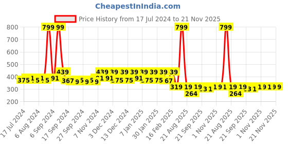 myntra.com Kuber Industries Blue Set Of 3 Large Plastic Hanging Flower Pot kuber industries Price History Graph from 17 Jul 2024 to 20 Nov 2025