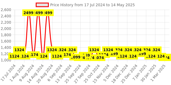 myntra.com Kuber Industries Blue Set Of 3 Lightweight Soft Cotton Bath Towels kuber industries Price History Graph from 17 Jul 2024 to 14 May 2025