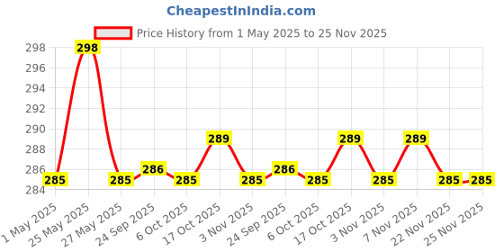 myntra.com Kuber Industries Blue Set of 3 Plastic Solid Water Bottle kuber industries Price History Graph from 1 May 2025 to 24 Nov 2025
